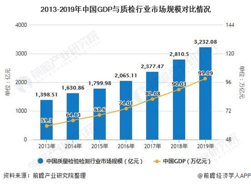 2020年中國質(zhì)量檢驗(yàn)檢測(cè)行業(yè)市場(chǎng)分析 軟件產(chǎn)品檢驗(yàn)檢測(cè)成為新增長點(diǎn)，市場(chǎng)規(guī)模突破3000億元